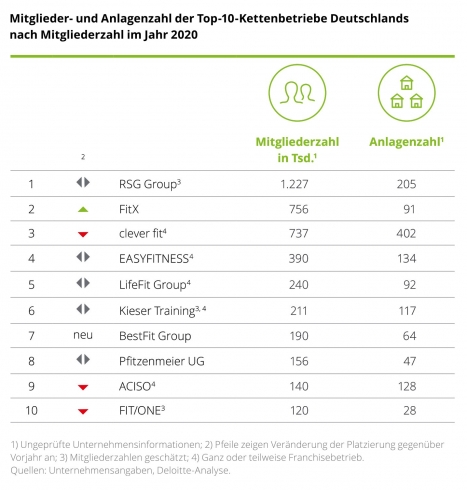 Die Top-10-Fitness-Kettenbetriebe in Deutschland (nach Mitgliederzahl: Grafik: Deloitte)
